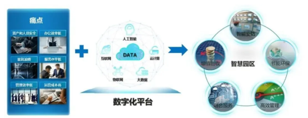 智慧园区办公体验 互联网数据服务的智能革命