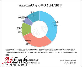 云计算促进企业互联网化发展，本土服务商广泛布局云服务与互联网数据服务